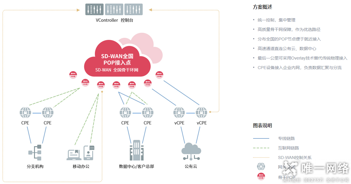 壹号娱乐通过“SD-WAN Ready”权威测试 助力企业云网互联