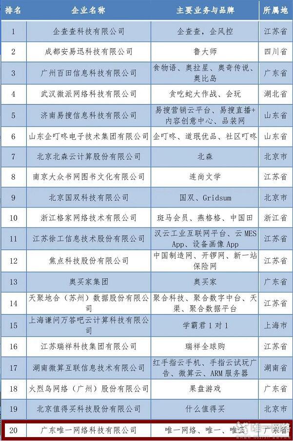 喜讯|壹号娱乐入选“2020年中国互联网成长型前20家企业”榜单!