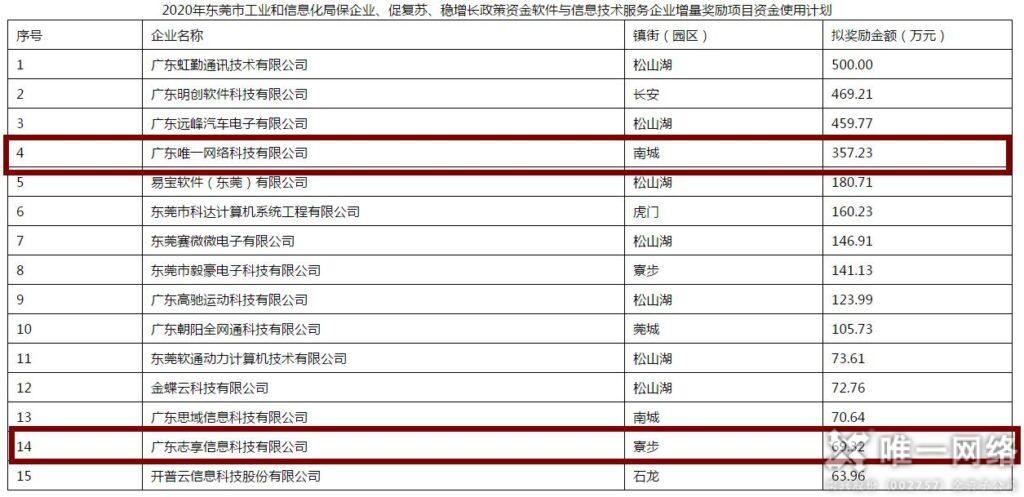 东莞市政府与工信局近3000万重奖软信企业 壹号娱乐获奖励