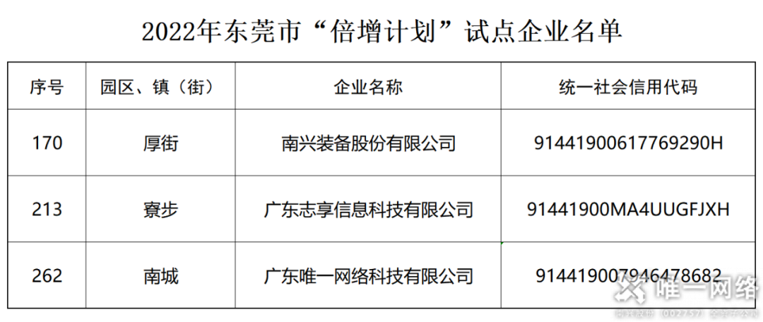 喜讯! 壹号娱乐入选东莞2022倍增计划试点企业名单