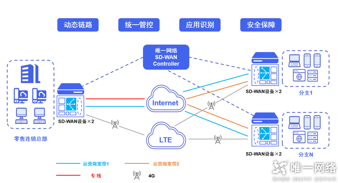 壹号娱乐SD-WAN助力科技永辉,夯实企业增长的数字化基础 壹号娱乐SD-WAN助力科技永辉,夯实企业增长的数字化基础