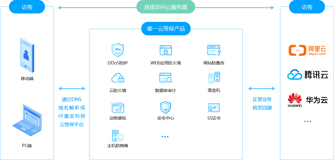 云等保平台