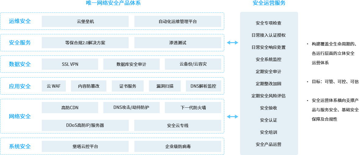 安全集成服务