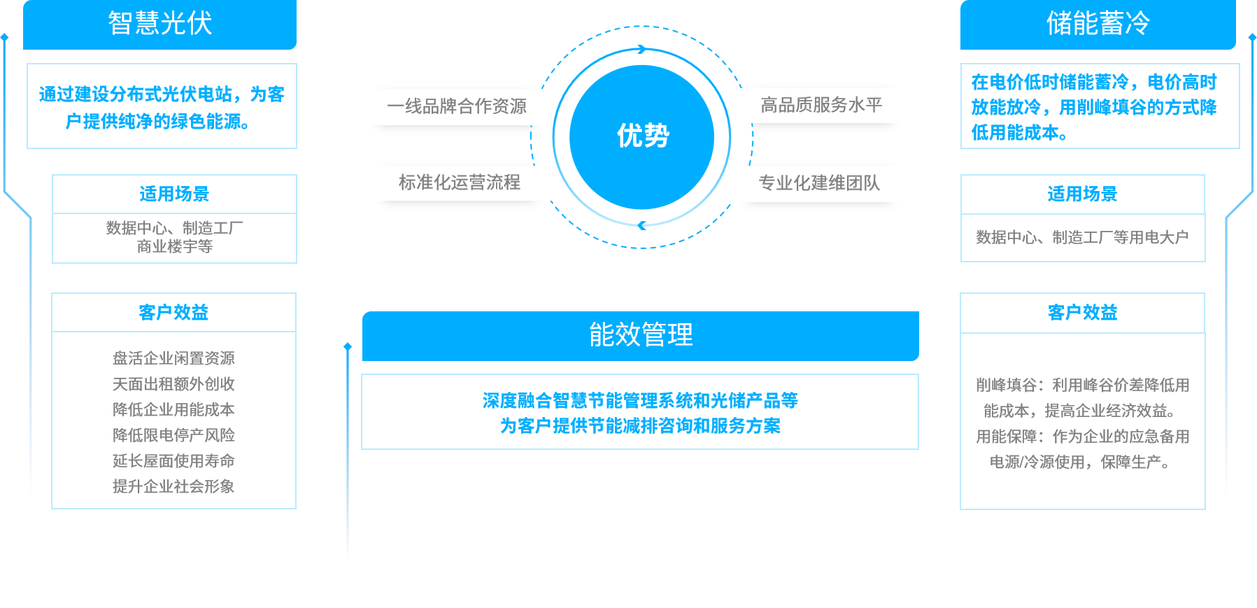 绿色能源解决方案