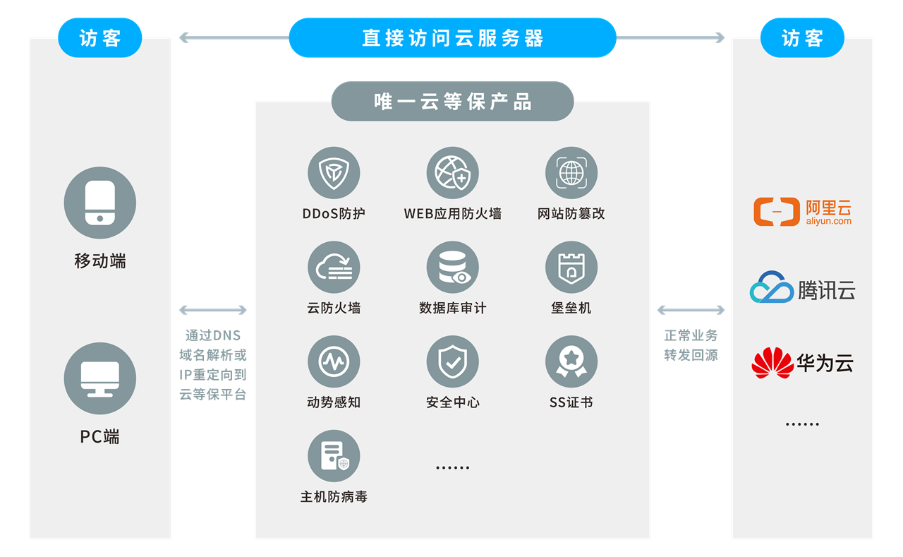 安全合规解决方案
