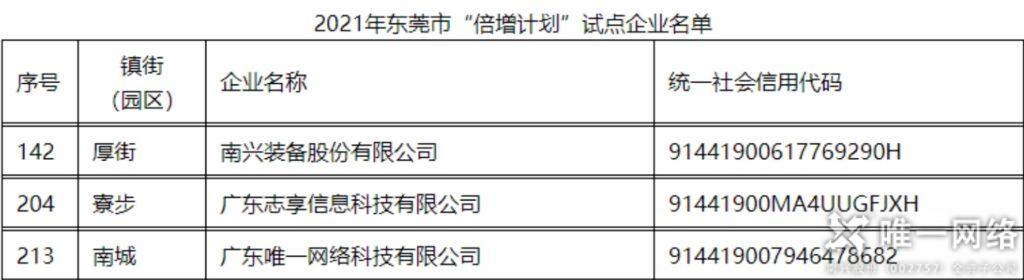 壹号娱乐连续5年入选东莞市“倍增计划”试点企业！