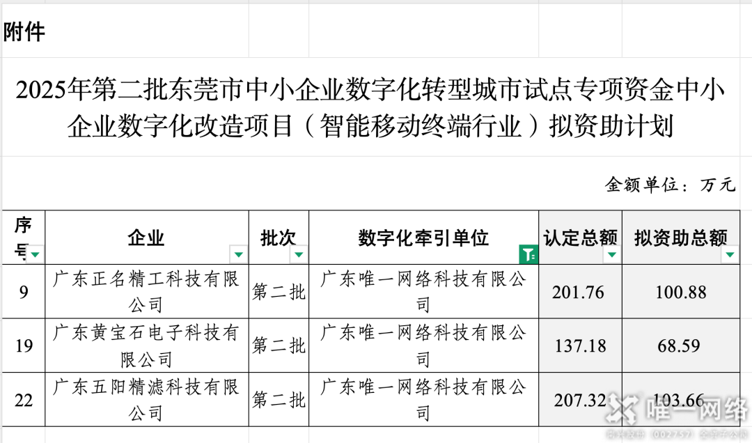 交出亮眼答卷！壹号娱乐中小企业数字化项目验收，牵引力与签单率双丰收！