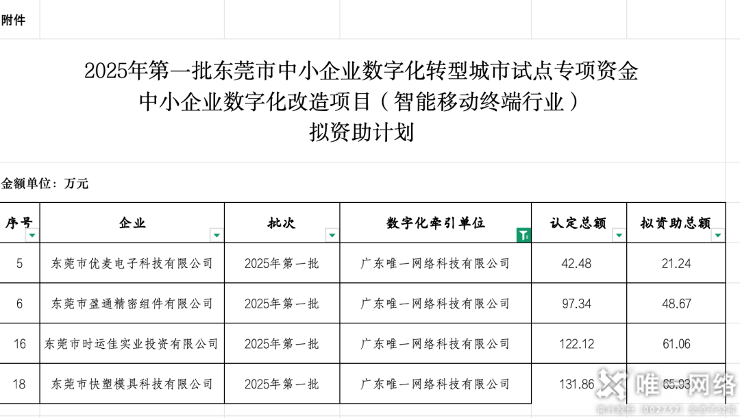 交出亮眼答卷！壹号娱乐中小企业数字化项目验收，牵引力与签单率双丰收！