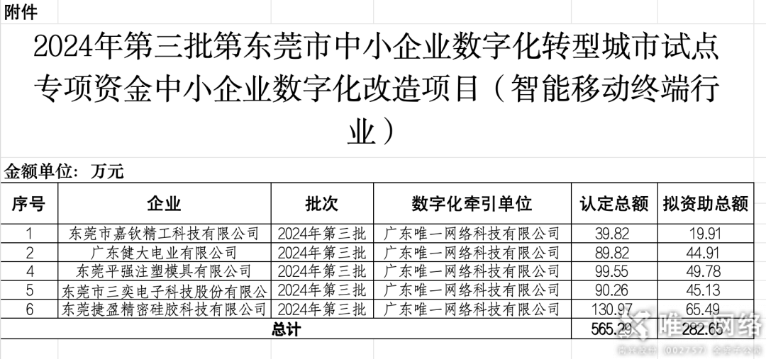 交出亮眼答卷！壹号娱乐中小企业数字化项目验收，牵引力与签单率双丰收！